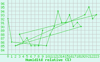 Courbe de l'humidit relative pour Coulommes-et-Marqueny (08)