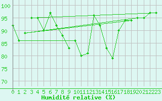 Courbe de l'humidit relative pour Goerlitz