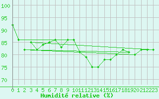 Courbe de l'humidit relative pour Sainte-Ouenne (79)