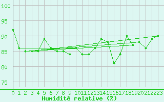 Courbe de l'humidit relative pour Montpellier (34)