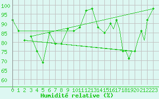 Courbe de l'humidit relative pour Rorvik / Ryum