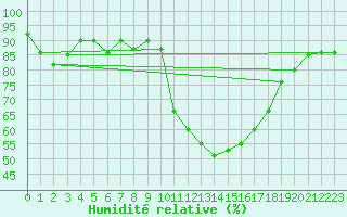 Courbe de l'humidit relative pour Perpignan (66)