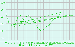 Courbe de l'humidit relative pour Sermange-Erzange (57)