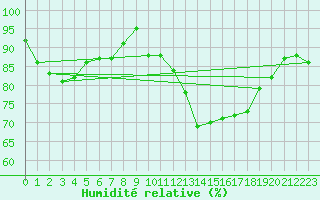 Courbe de l'humidit relative pour Boulogne (62)