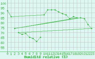 Courbe de l'humidit relative pour Barcelona
