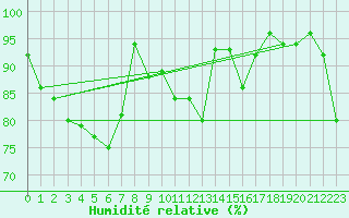 Courbe de l'humidit relative pour Rouen (76)