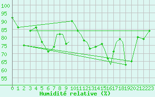 Courbe de l'humidit relative pour Sandnessjoen / Stokka
