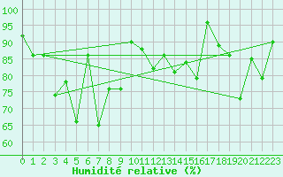 Courbe de l'humidit relative pour Bo I Vesteralen
