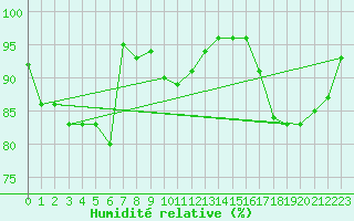 Courbe de l'humidit relative pour Bad Salzuflen
