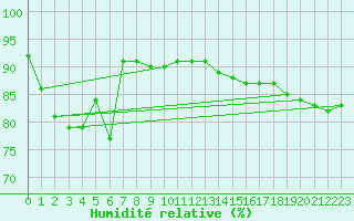 Courbe de l'humidit relative pour Pietarsaari Kallan