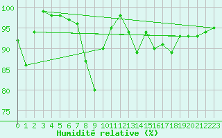 Courbe de l'humidit relative pour Laegern