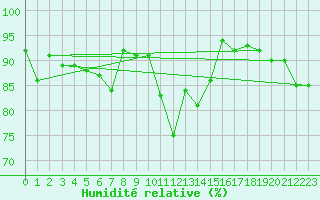 Courbe de l'humidit relative pour Pomrols (34)