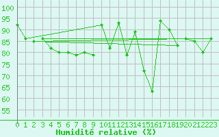 Courbe de l'humidit relative pour Lons-le-Saunier (39)