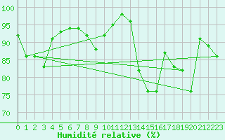 Courbe de l'humidit relative pour Peira Cava (06)
