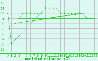 Courbe de l'humidit relative pour Pian Rosa (It)