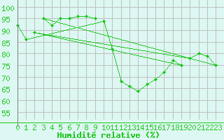Courbe de l'humidit relative pour Teruel