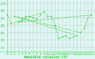 Courbe de l'humidit relative pour Sulina