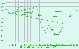 Courbe de l'humidit relative pour Mullingar