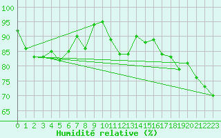 Courbe de l'humidit relative pour Plaffeien-Oberschrot