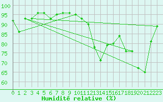 Courbe de l'humidit relative pour Saint-Julien-en-Quint (26)