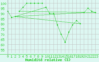 Courbe de l'humidit relative pour Aurillac (15)