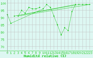 Courbe de l'humidit relative pour Zumarraga-Urzabaleta