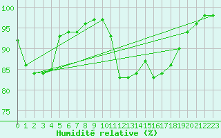 Courbe de l'humidit relative pour Casement Aerodrome