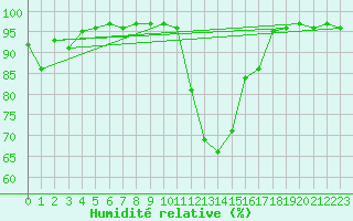 Courbe de l'humidit relative pour Langres (52) 