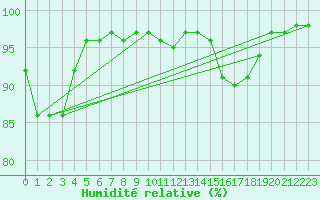 Courbe de l'humidit relative pour Jokkmokk FPL