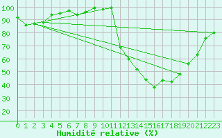 Courbe de l'humidit relative pour Albi (81)