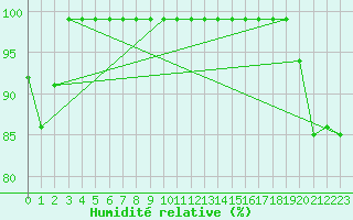 Courbe de l'humidit relative pour Monte Generoso