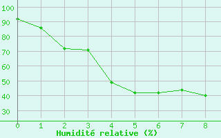 Courbe de l'humidit relative pour Thong Pha Phum