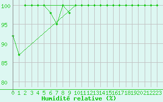 Courbe de l'humidit relative pour Les Diablerets