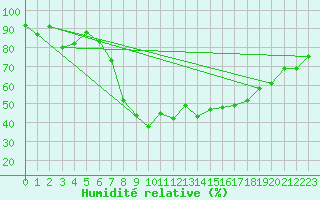 Courbe de l'humidit relative pour Gorzow Wlkp