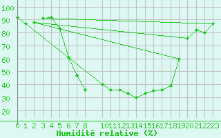 Courbe de l'humidit relative pour Dravagen