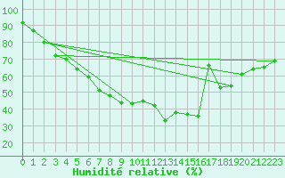 Courbe de l'humidit relative pour Jomfruland Fyr