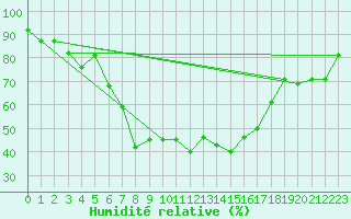 Courbe de l'humidit relative pour Doctor Petru Groza