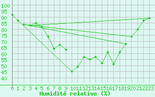Courbe de l'humidit relative pour Ouessant (29)
