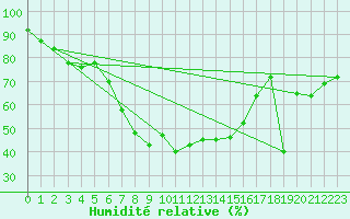 Courbe de l'humidit relative pour Engelberg