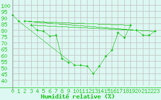 Courbe de l'humidit relative pour Simplon-Dorf