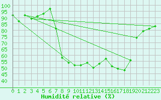 Courbe de l'humidit relative pour Arcen Aws