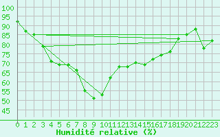 Courbe de l'humidit relative pour Brunnenkogel/Oetztaler Alpen