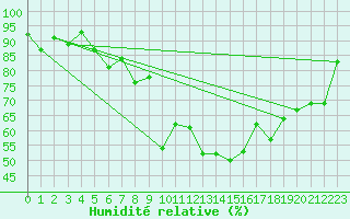Courbe de l'humidit relative pour Montana