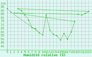 Courbe de l'humidit relative pour Borod