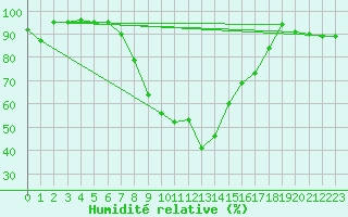 Courbe de l'humidit relative pour Ulrichen