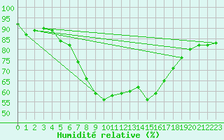 Courbe de l'humidit relative pour Muensingen-Apfelstet