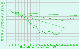 Courbe de l'humidit relative pour Bad Kissingen