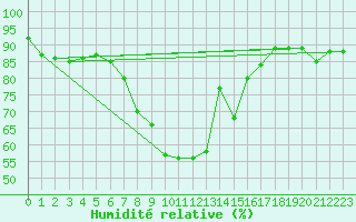 Courbe de l'humidit relative pour Landeck