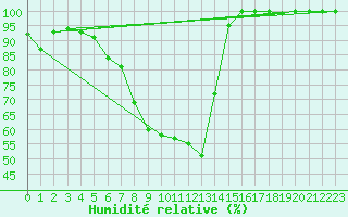 Courbe de l'humidit relative pour Batos