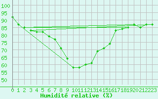 Courbe de l'humidit relative pour Obergurgl